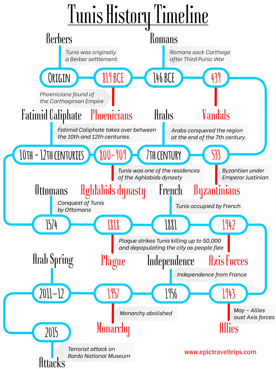 Tunisia History Timeline